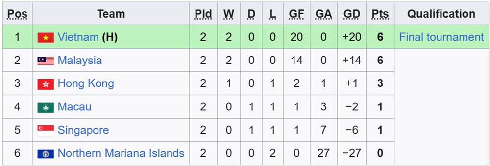 Bảng xếp hạng vòng loại U17 châu Á 2026: Việt Nam chiếm ngôi đầu của Malaysia