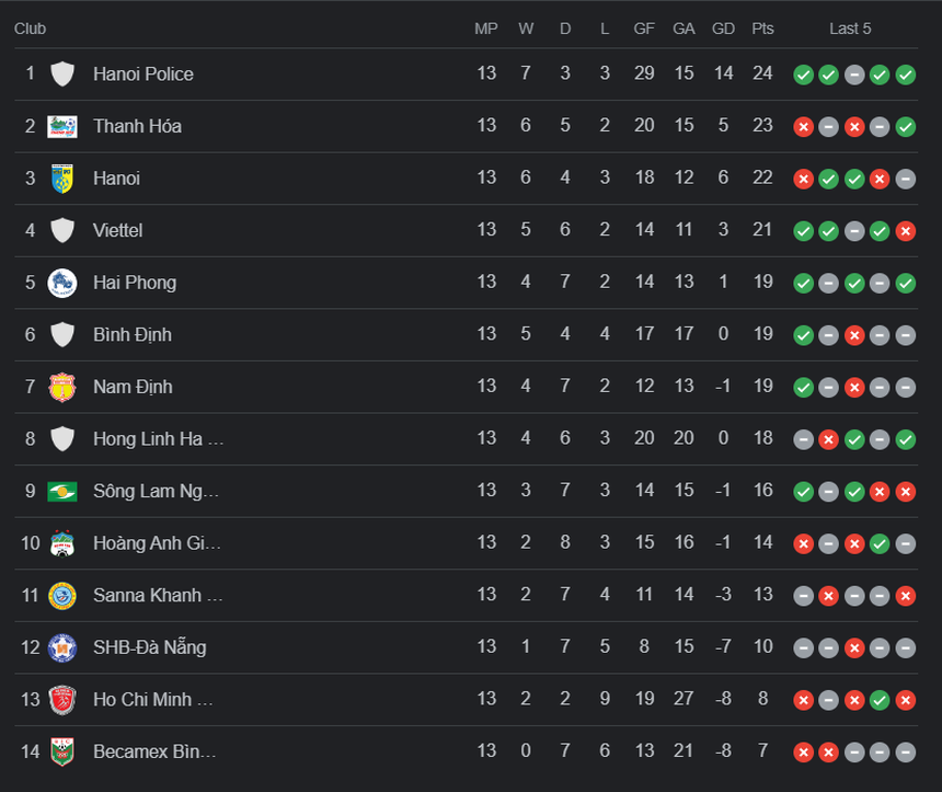 Thua Bình Dương, HAGL rơi vào nhóm đua trụ hạng ở giai đoạn 2 V-League 2023